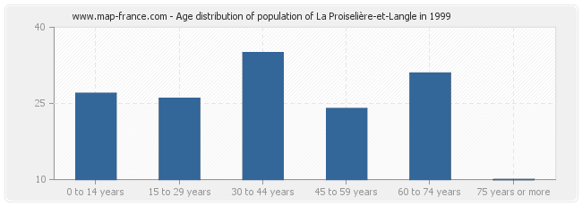 Age distribution of population of La Proiselière-et-Langle in 1999